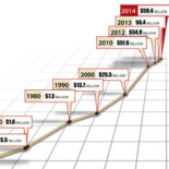 Sequester For Show – Regulatory Agency Budgets Still Increase